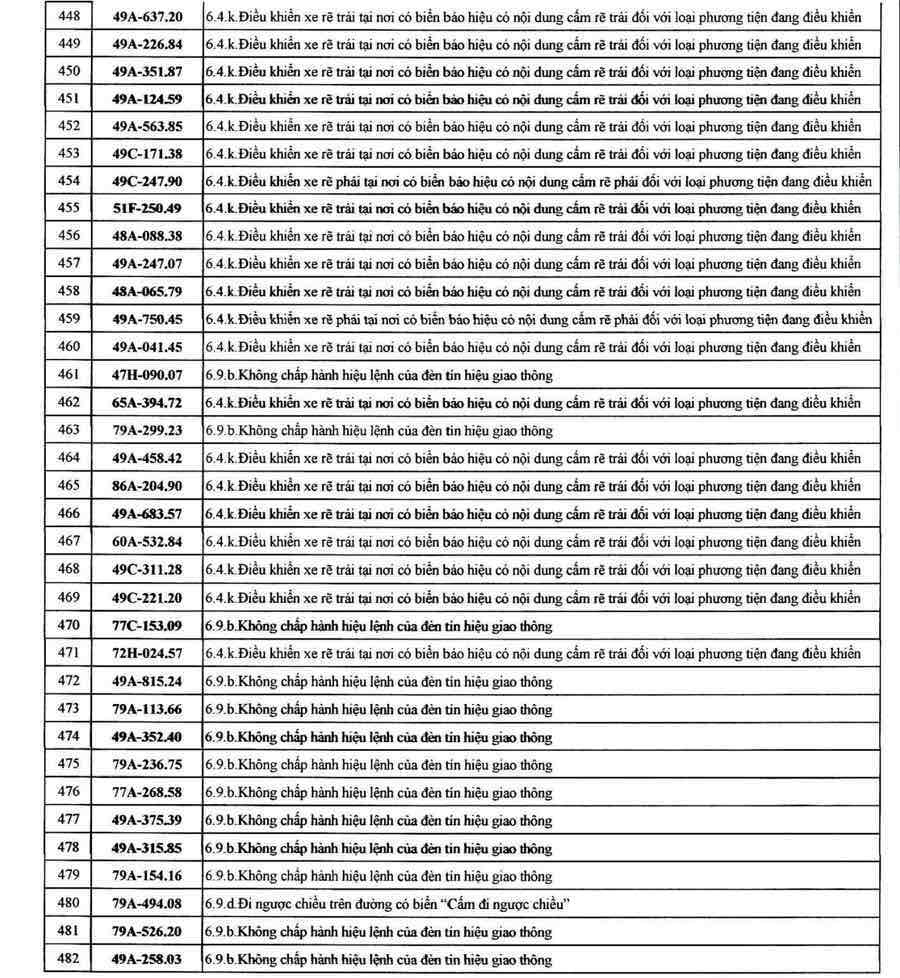 Danh sach bien so cac xe oto bi phat nguoi tai cac tuyen duong trung tam Da Lat tu tu ngay 16.8 den ngay 20.9.2025. Anh: Canh sat Giao thong