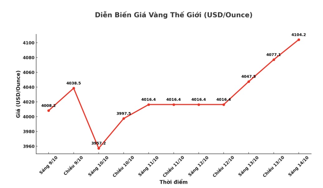 Dien bien gia vang the gioi nhung phien giao dich gan day. Bieu do: Khuong Duy
