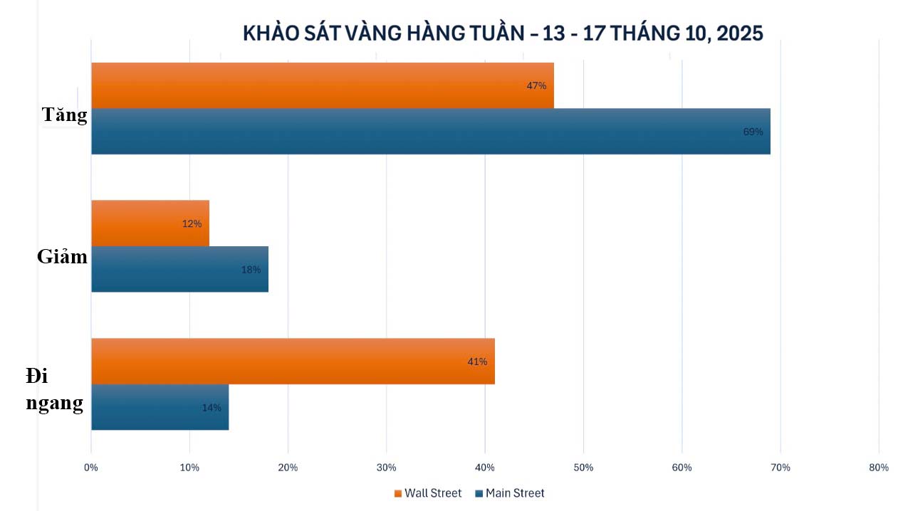 Sau nhieu tuan du bao tich cuc, chuyen gia Pho Wall bat dau ha nhan dinh gia vang trong ngan han. Bieu do: Khuong Duy
