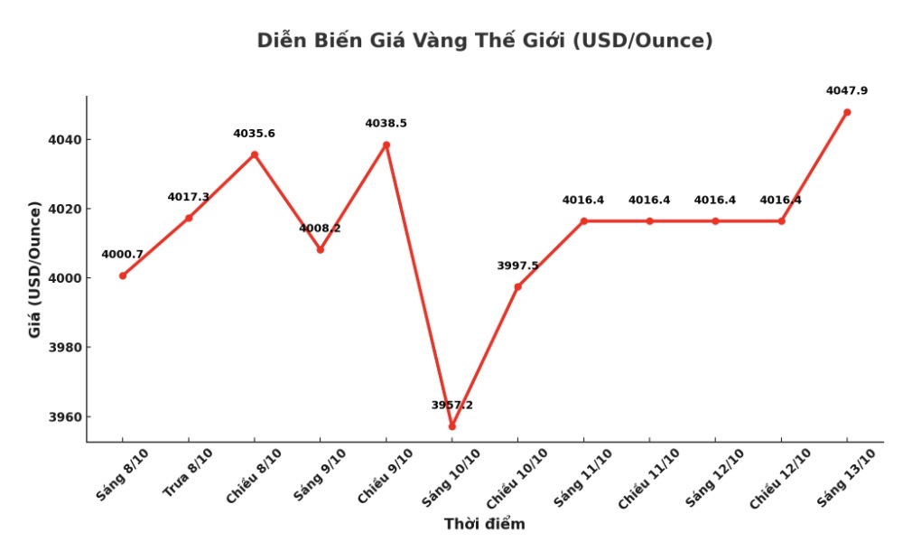 Gia vang bat tang 