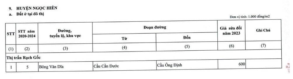 Bang gia dat tinh Ca Mau dao dong tu 240.000 - 30 trieu dong/m2 tuy khu vuc va vi tri “vang“.