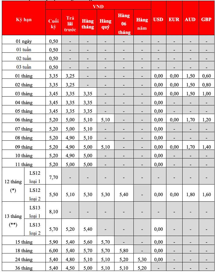 Bieu lai suat tiet kiem truyen thong HDBank. Anh: HDBank  
