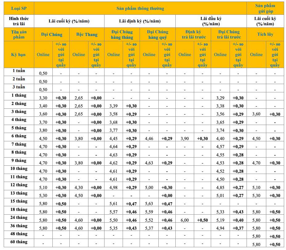 Bieu lai suat tiet kiem truyen thong PVcomBank. Anh: PVcomBank  