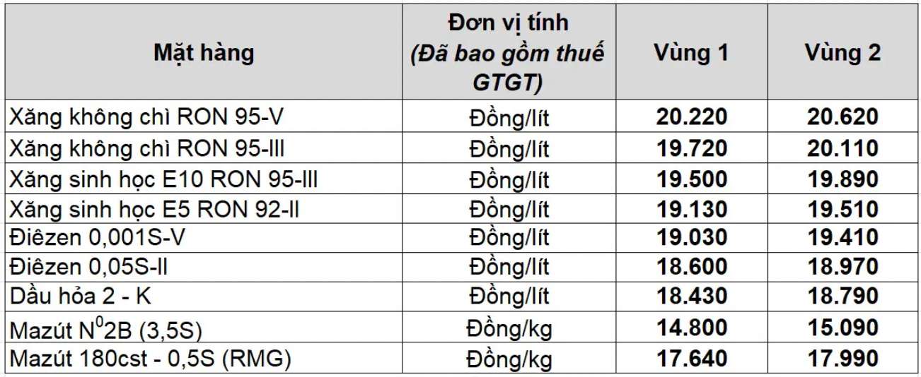 Muc gia xang dau cua Petrolimex tu phien dieu chinh ngay 9.10.2025. Nguon: Petrolimex