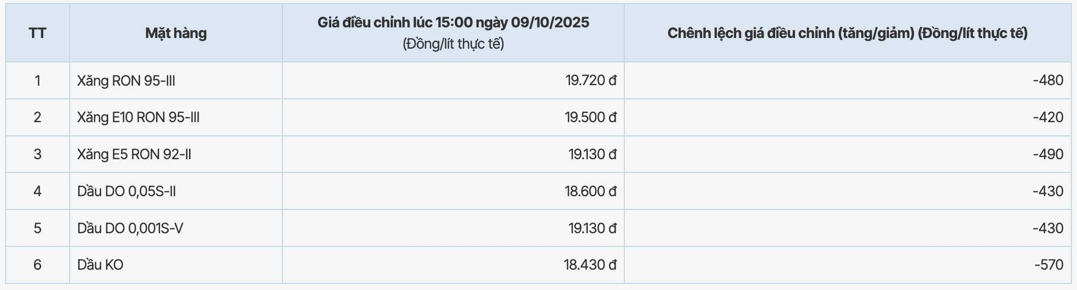 Muc gia xang dau cua PVOIL duoc trong phien dieu chinh ngay 2.10.2025. Nguon: PVOIL  