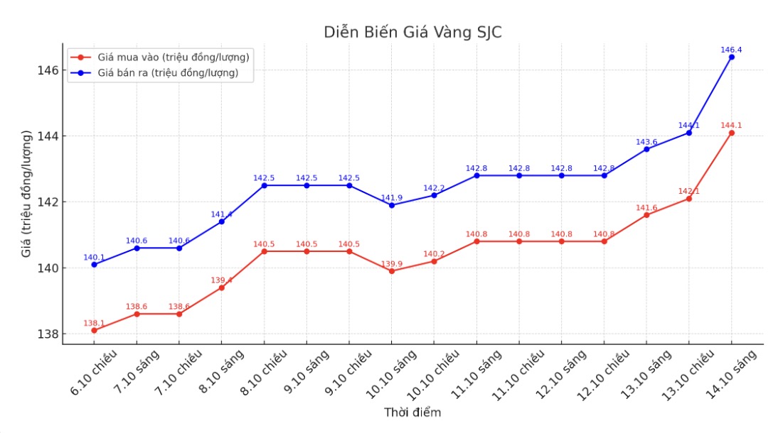 Dien bien gia vang SJC nhung phien giao dich gan day. Bieu do: Khuong Duy