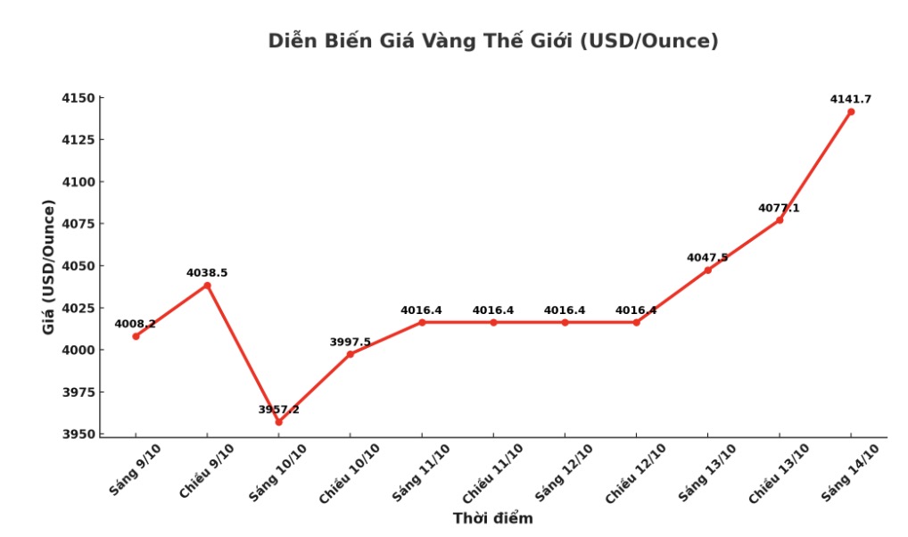 Dien bien gia vang the gioi nhung phien giao dich gan day. Bieu do: Khuong Duy