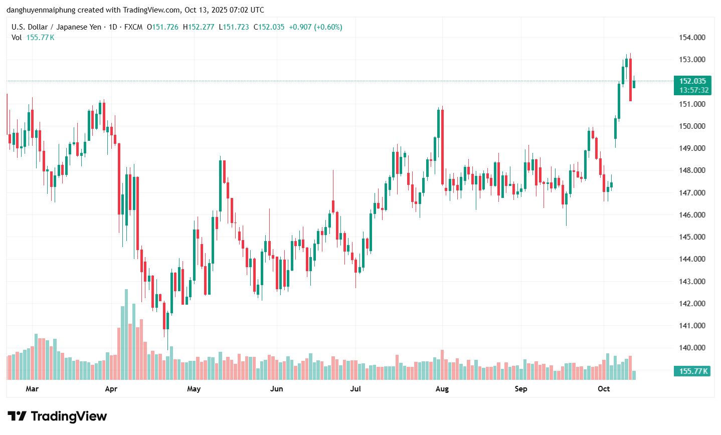Ty gia dong Yen cap nhat ngay 13.10.2025. Anh: Tradingview.com