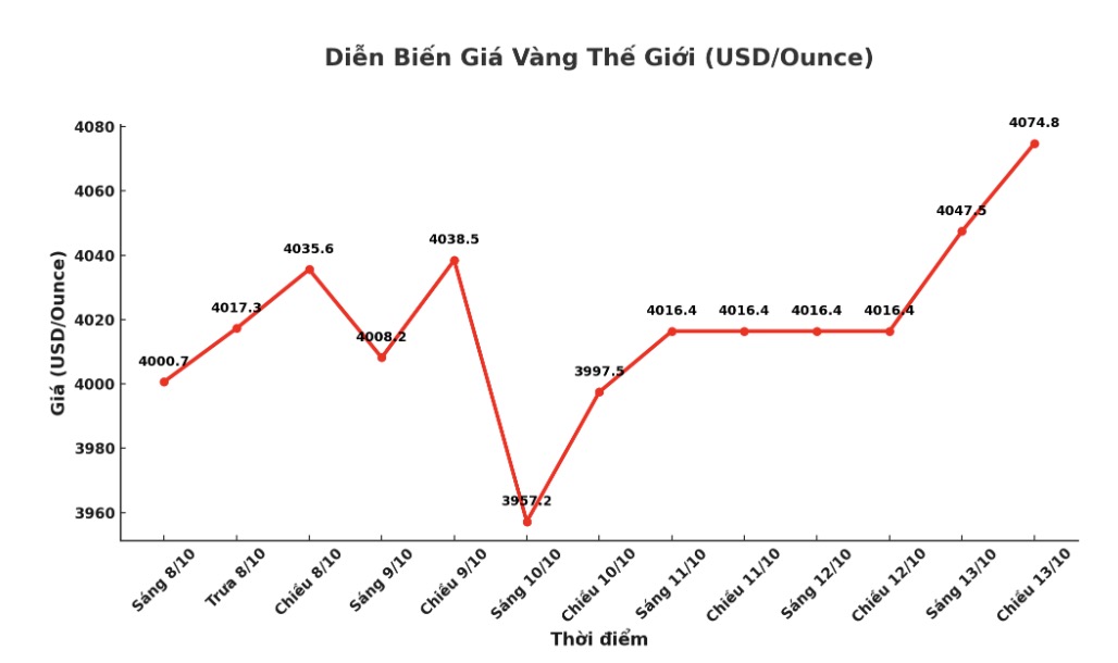 Gia vang giao ngay luc 17h30 (gio Viet Nam) niem yet o nguong 4.074,8 USD/ounce. Bieu do: Khuong Duy  