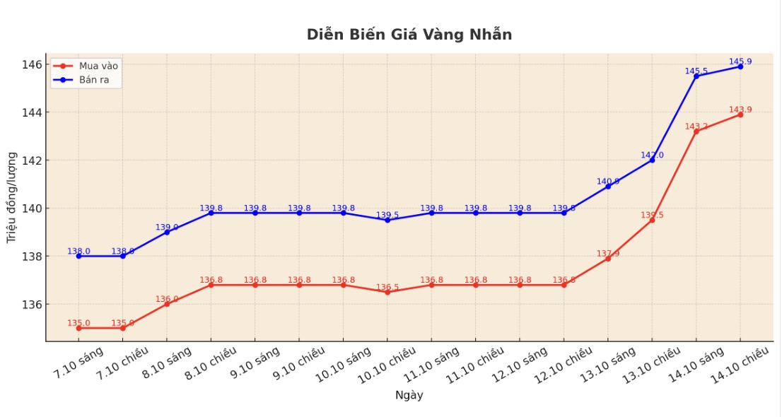 Dien bien gia vang nhan nhung phien giao dich gan day. Bieu do: Khuong Duy