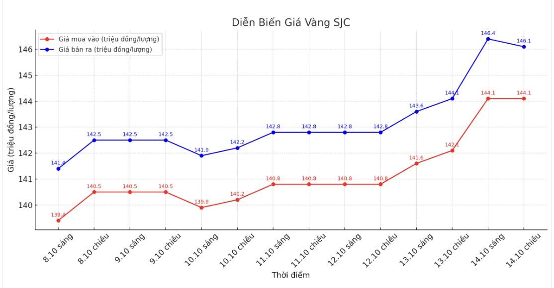 Dien bien gia vang SJC nhung phien giao dich gan day. Bieu do: Khuong Duy