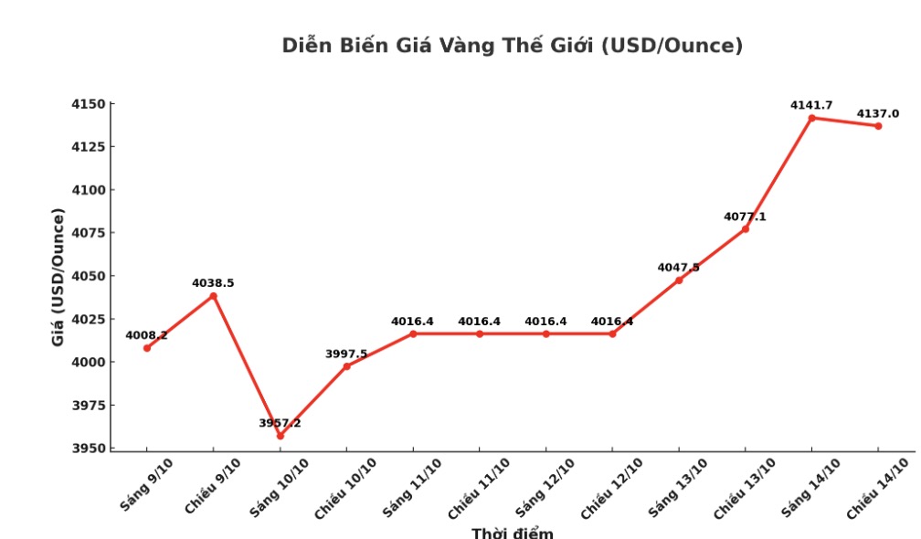 Dien bien gia vang the gioi nhung phien giao dich gan day. Bieu do: Khuong Duy