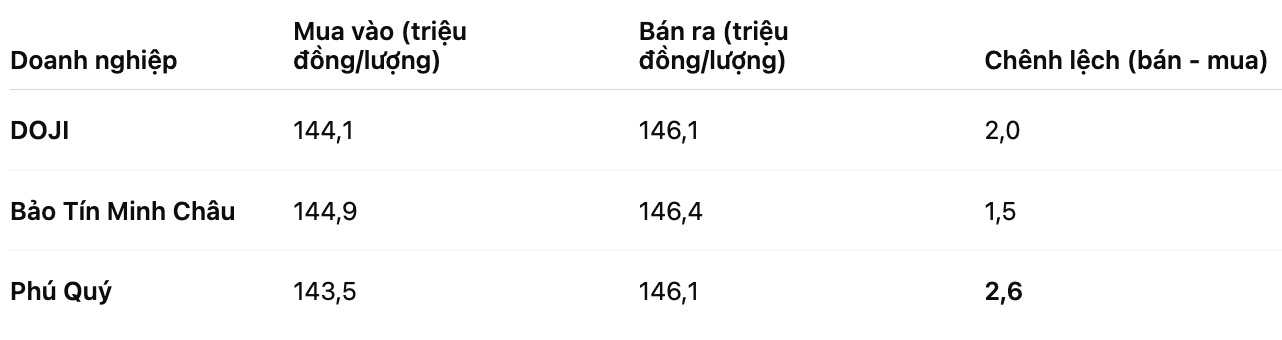Gia vang mieng SJC tai mot so don vi kinh doanh. Bang: Khuong Duy