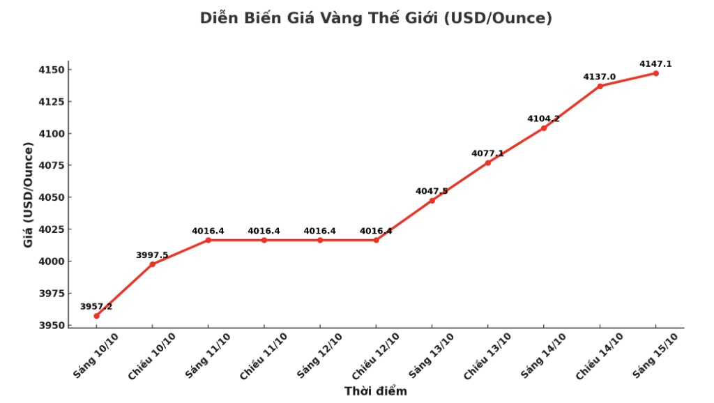 Dien bien gia vang the gioi nhung phien giao dich gan day. Bieu do: Khuong Duy