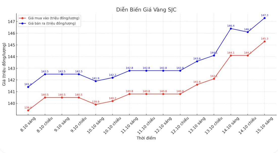 Dien bien gia vang SJC nhung phien giao dich gan day. Bieu do: Khuong Duy