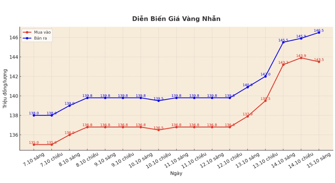 Dien bien gia vang nhan tron nhung phien giao dich gan day. Bieu do: Khuong Duy