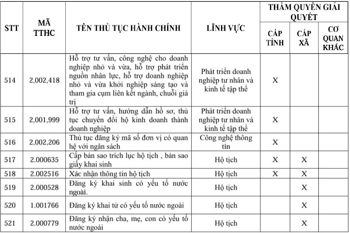 Mot so thu tuc hanh chinh truc tuyen toan trinh co the tiep nhan o ca cap tinh hoac cap xa. Anh: Thanh An