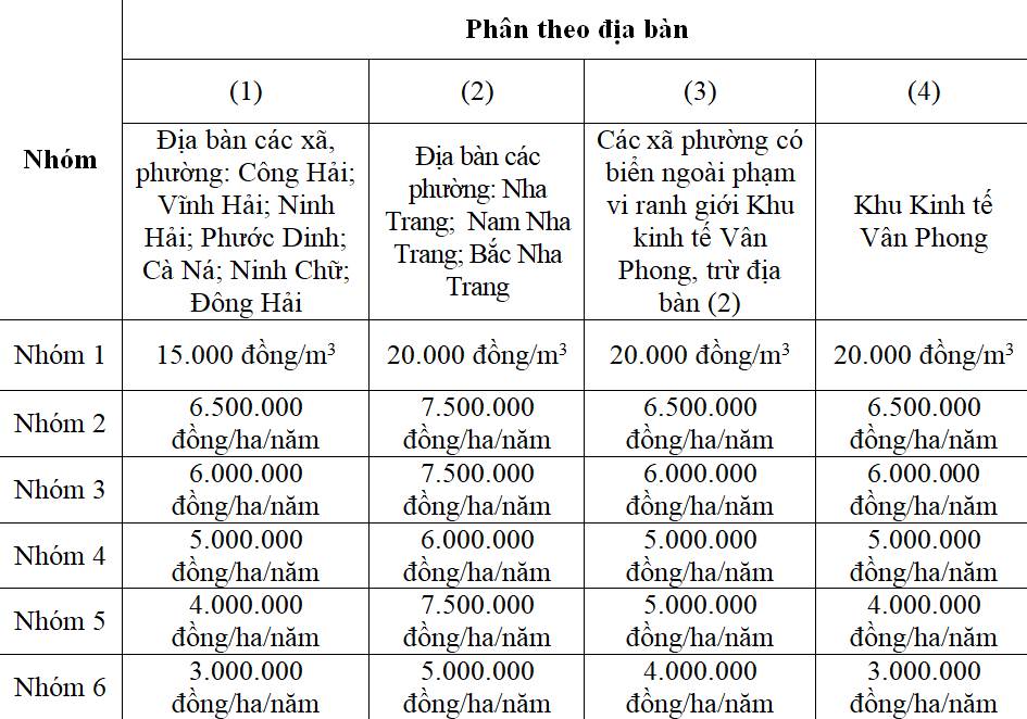 Mức đề xuất theo dự thảo quyết định quy định mức thu tiền sử dụng khu vực biển trên địa bàn giai đoạn 2026-2030. Ảnh: Phương Linh
