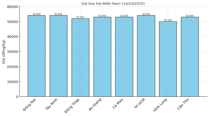 Gia heo hoi ngay 14.10 tai khu vuc mien Nam. Do hoa: Thuy Linh
