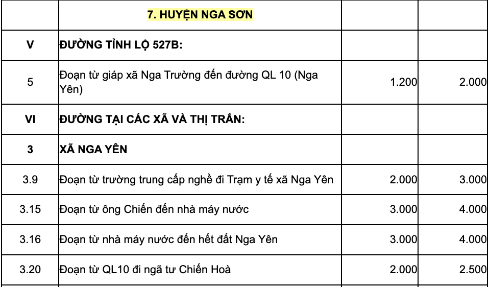 Bang gia dat xa Nga Son dao dong tu 2,5-4 trieu dong/m2 tuy khu vuc va dieu kien ha tang giao thong.