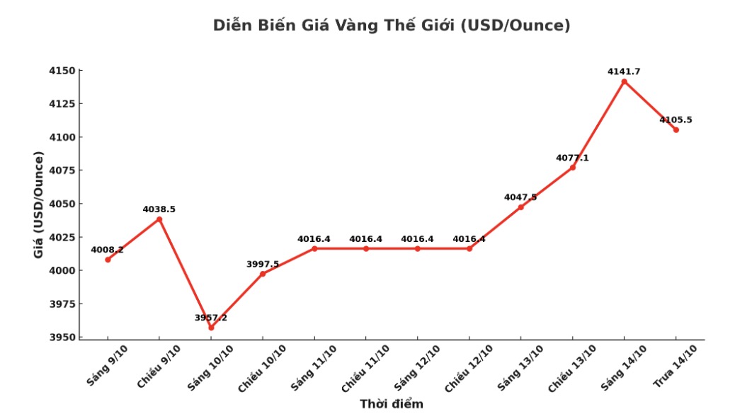 Dien bien gia vang the gioi nhung phien giao dich gan day. Bieu do: Khuong Duy