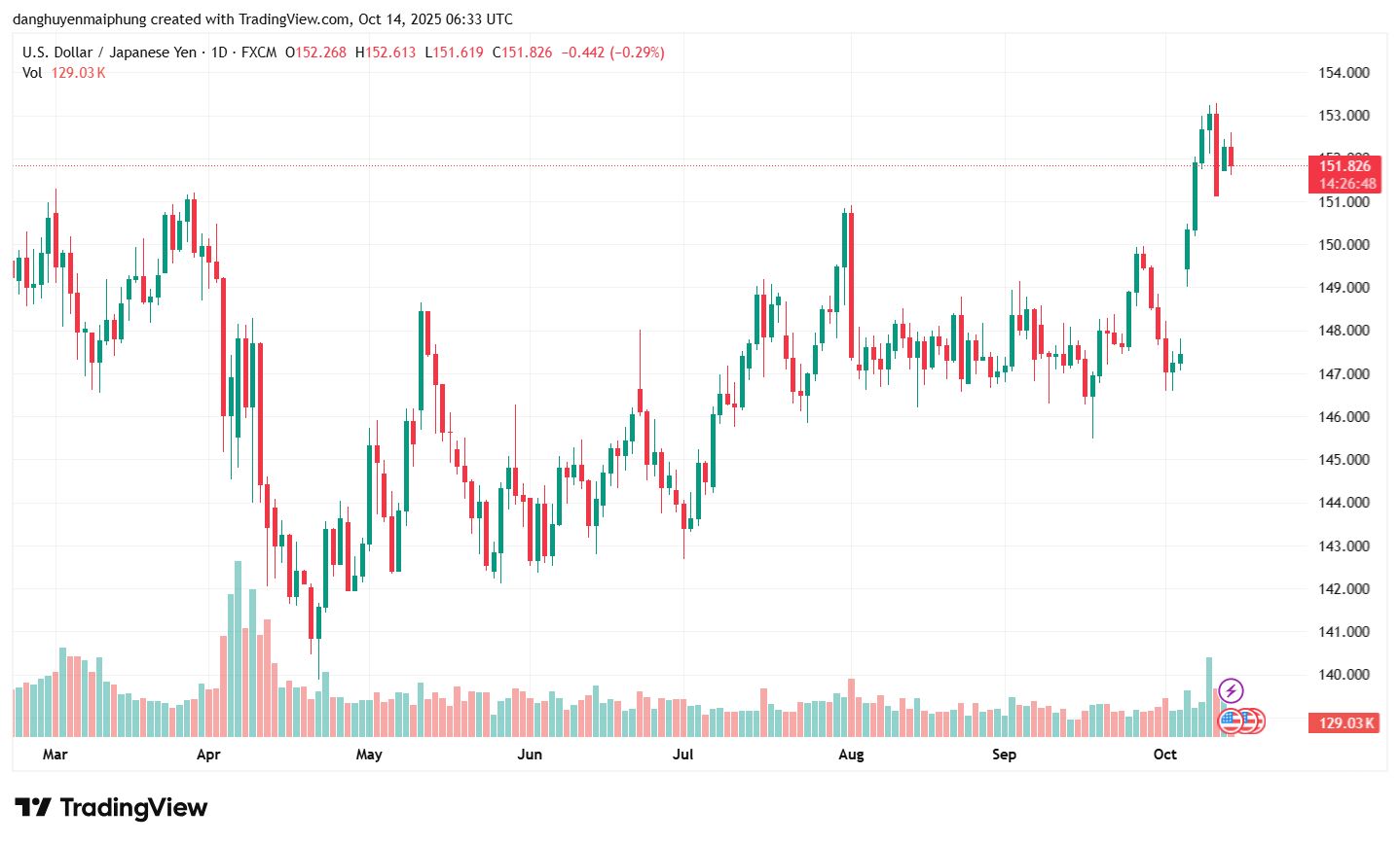 Ty gia dong Yen cap nhat ngay 14.10.2025. Anh: Tradingview.com