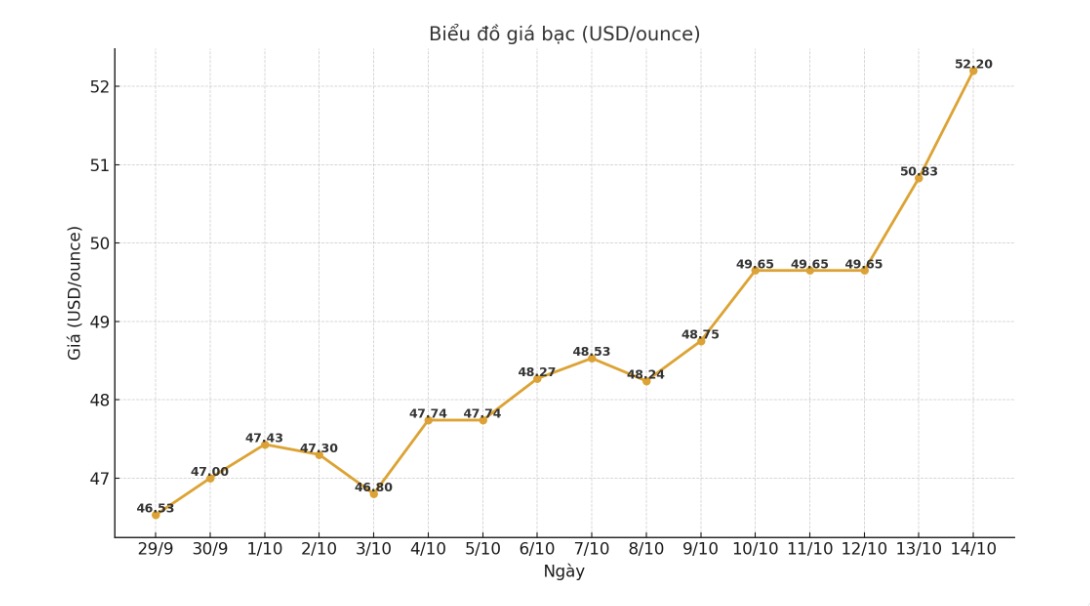 Gia bac co phien giam nhe sau khi lap dinh 53 USD/ounce. Bieu do: Ha Linh