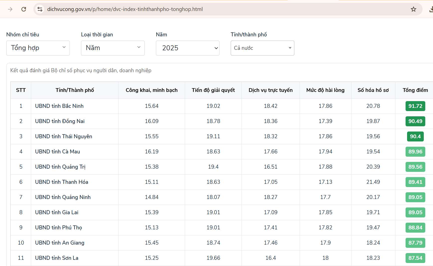Bac Ninh holds the No. 1 position nationwide in terms of direction, management and quality of service for people and businesses. Photo: Tran Tuan