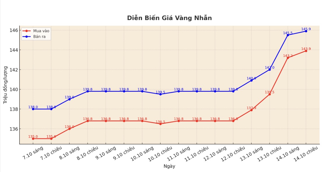 Dien bien gia vang trong nuoc nhung phien giao dich gan day. Bieu do: Khuong Duy