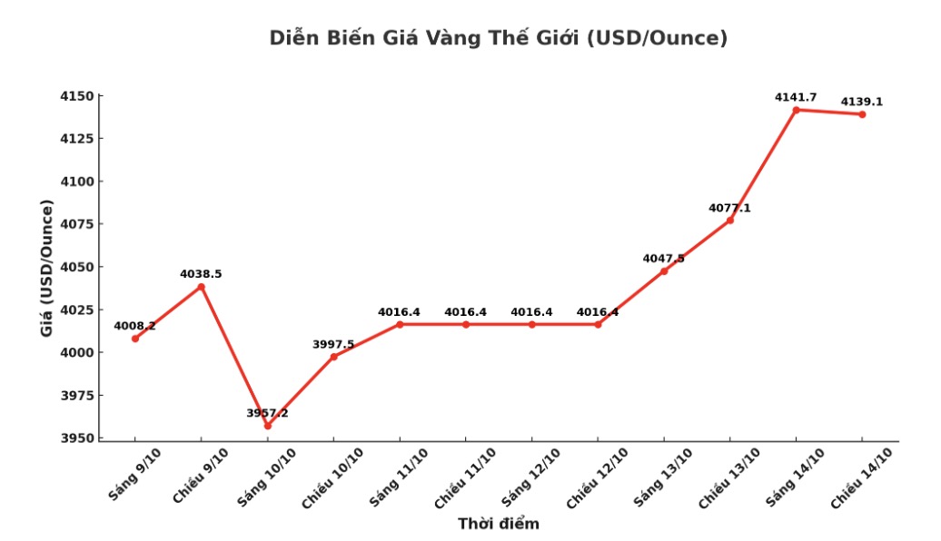 Dien bien gia vang the gioi nhung phien giao dich gan day. Bieu do: Khuong Duy