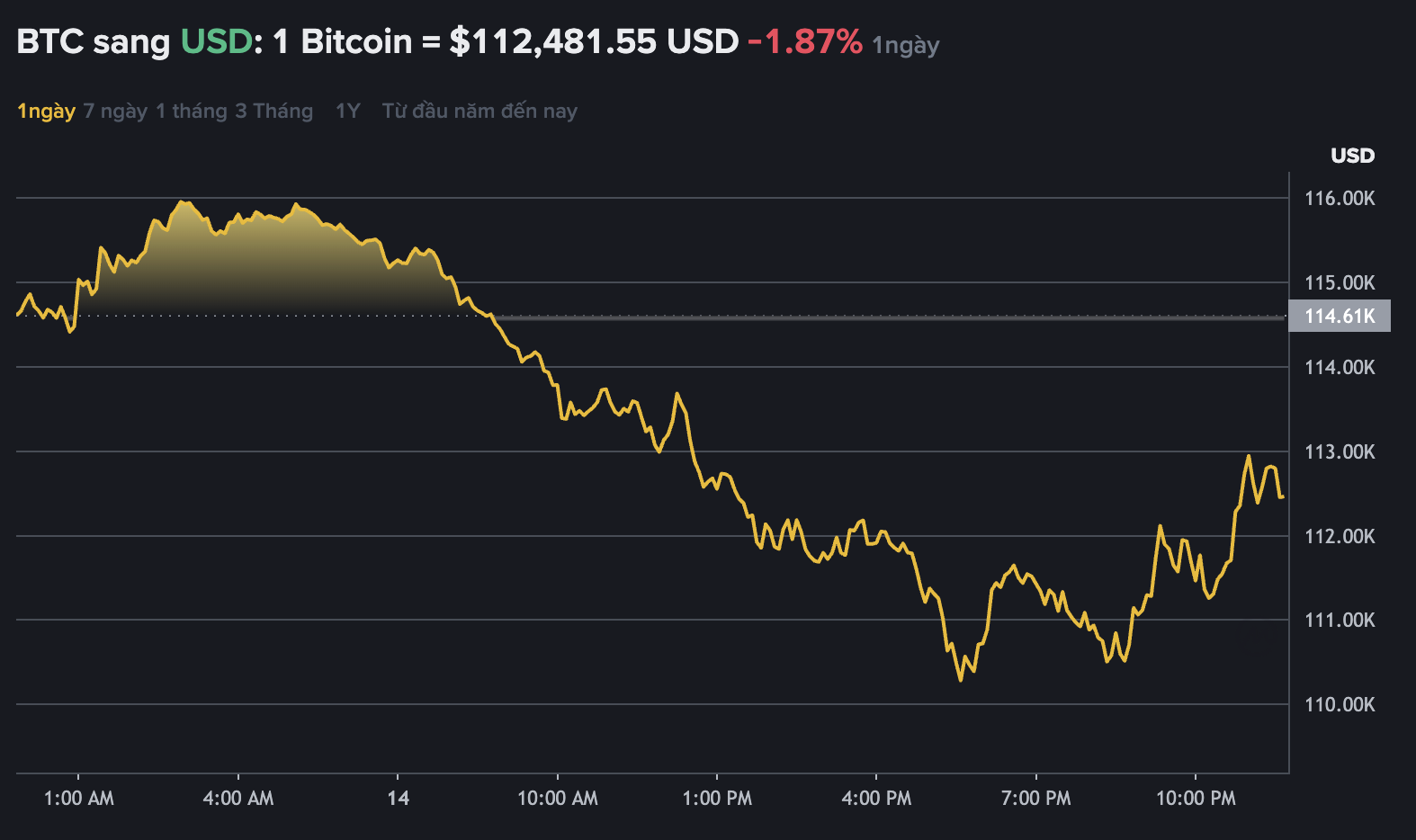 Du lieu tren Binance - san giao dich tien ma hoa lon nhat the gioi cho thay gia Bitcoin lao doc, giao dich quanh vung 112.000 USD. Nguon: Binance.com 
