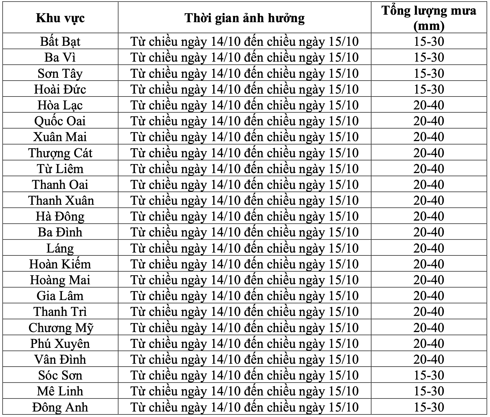 Du bao chi tiet luong mua o mot so khu vuc thuoc thanh pho Ha Noi tu chieu 14.10 den chieu 15.10. Nguon: Dai Khi tuong Thuy van Bac Bo