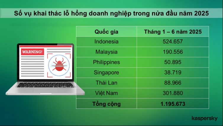 The number of business vulnerability exploitation cases in the first half of 2025 shows that many Vietnamese businesses are at risk of cyber attacks. Graphics: Nhien Do