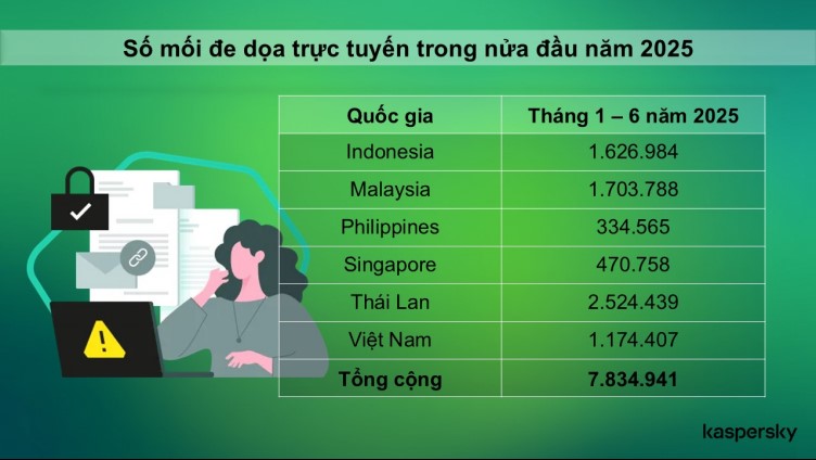 Cac moi de doa truc tuyen la moi lo thuong truc doi voi nhieu doanh nghiep o Dong Nam A. Do hoa: Nhien Do