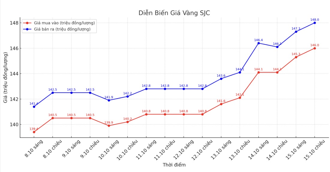 Dien bien gia vang SJC nhung phien giao dich gan day. Bieu do: Khuong Duy