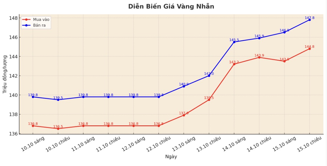 Dien bien gia vang nhan nhung phien giao dich gan day. Bieu do: Khuong Duy