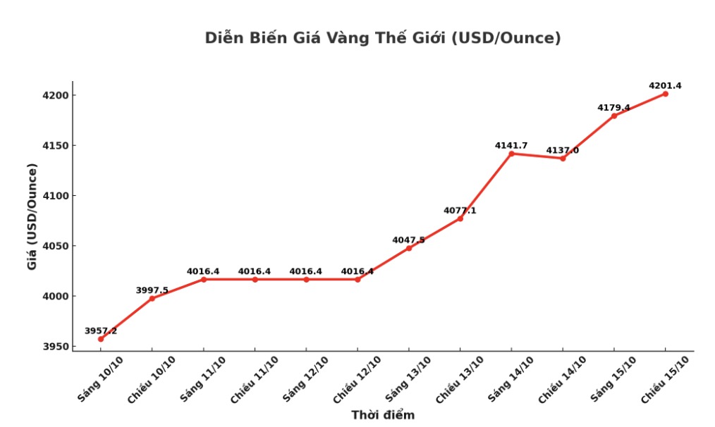 Dien bien gia vang the gioi nhung phien giao dich gan day. Bieu do: Khuong Duy