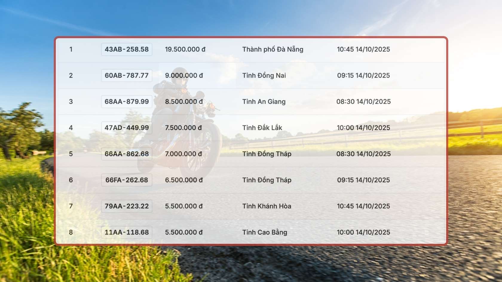 Danh sach ket qua trung dau gia bien so xe may trong ngay 14.10 duoc cap nhat tren trang dau gia truc tuyen. Do hoa: Hao Thien