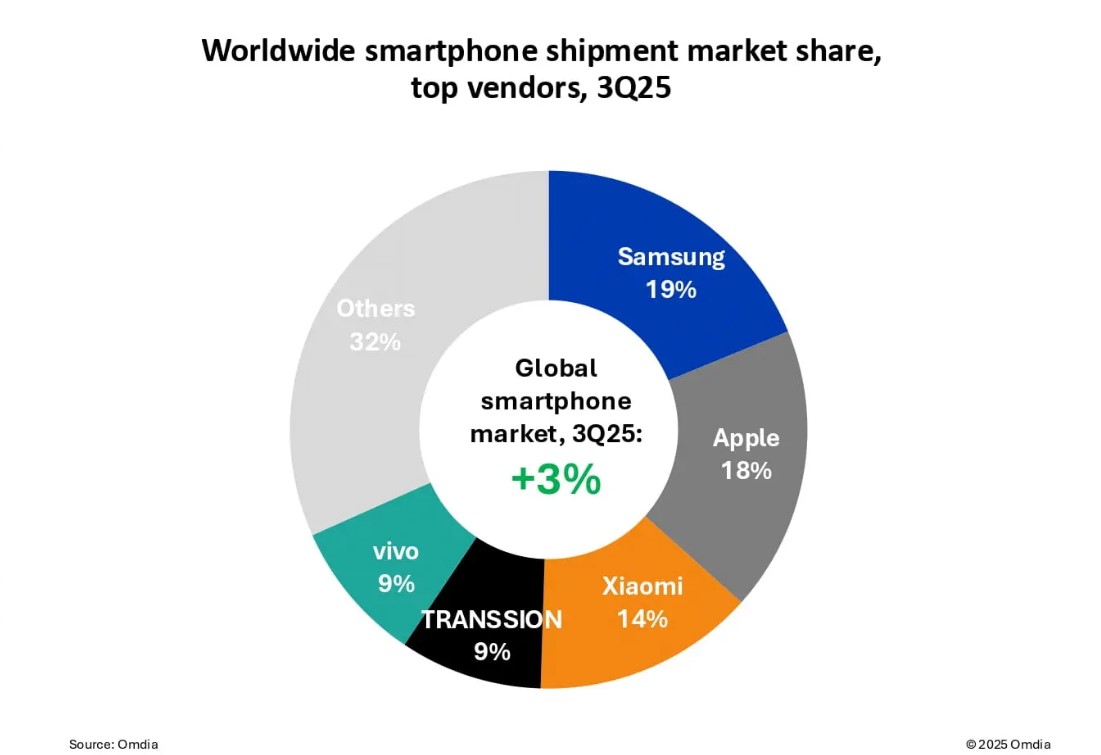 Samsung, Apple dan dau ve thi phan smartphone toan cau trong quy 3 nam 2025. Anh: Omdia