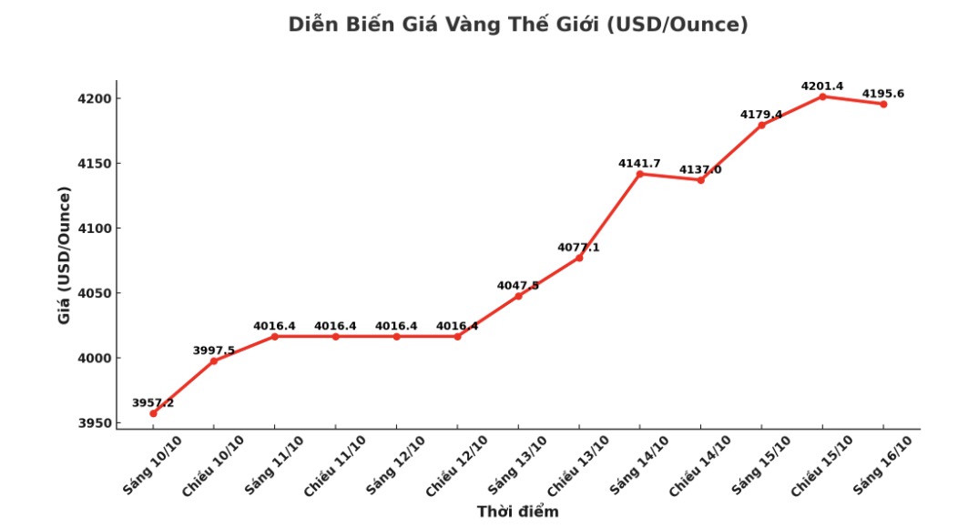 Dien bien gia vang the gioi nhung phien giao dich gan day. Bieu do: Khuong Duy