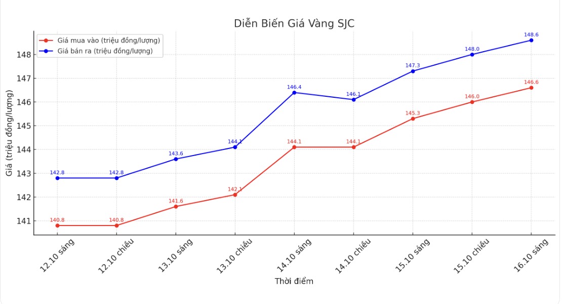 Dien bien gia vang SJC nhung phien giao dich gan day. Bieu do: Khuong Duy