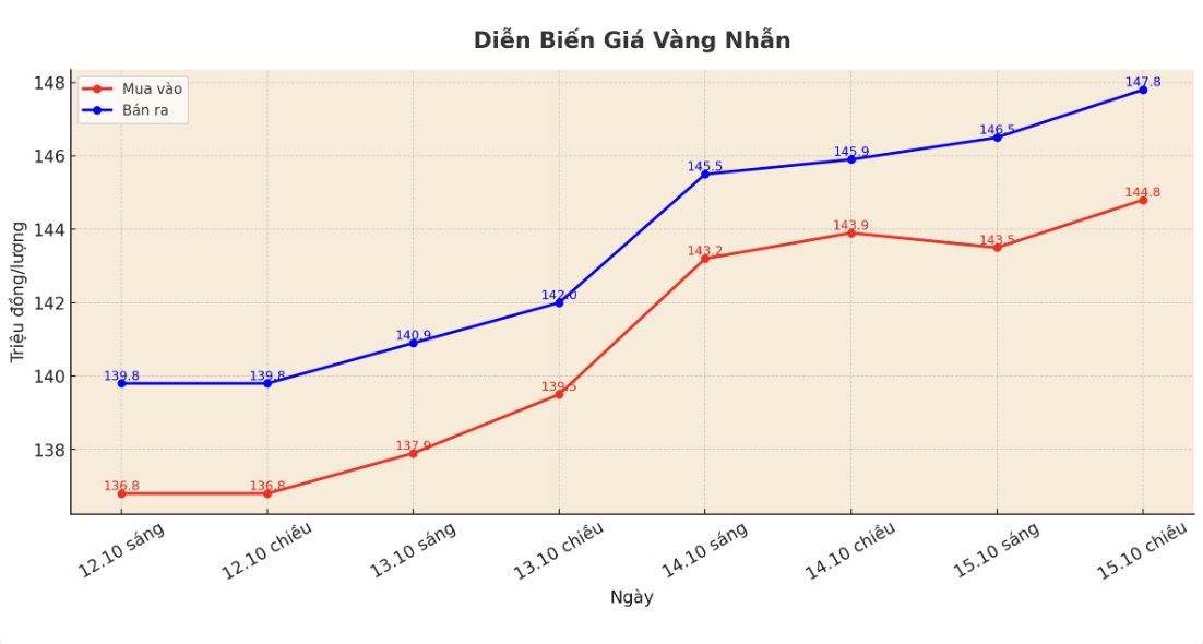 Dien bien gia vang nhan tron nhung phien giao dich gan day. Bieu do: Khuong Duy