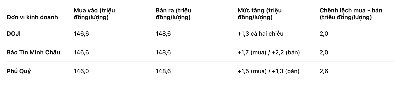 Gia vang mieng SJC tai mot so don vi kinh doanh. Bang: Khuong Duy