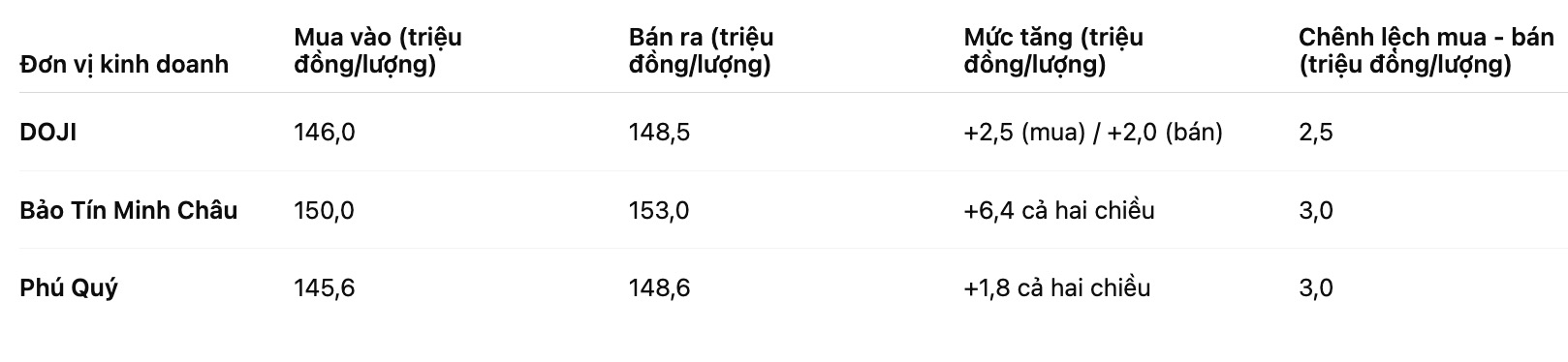 Gia vang nhan tron tai mot so don vi kinh doanh. Bang: Khuong Duy