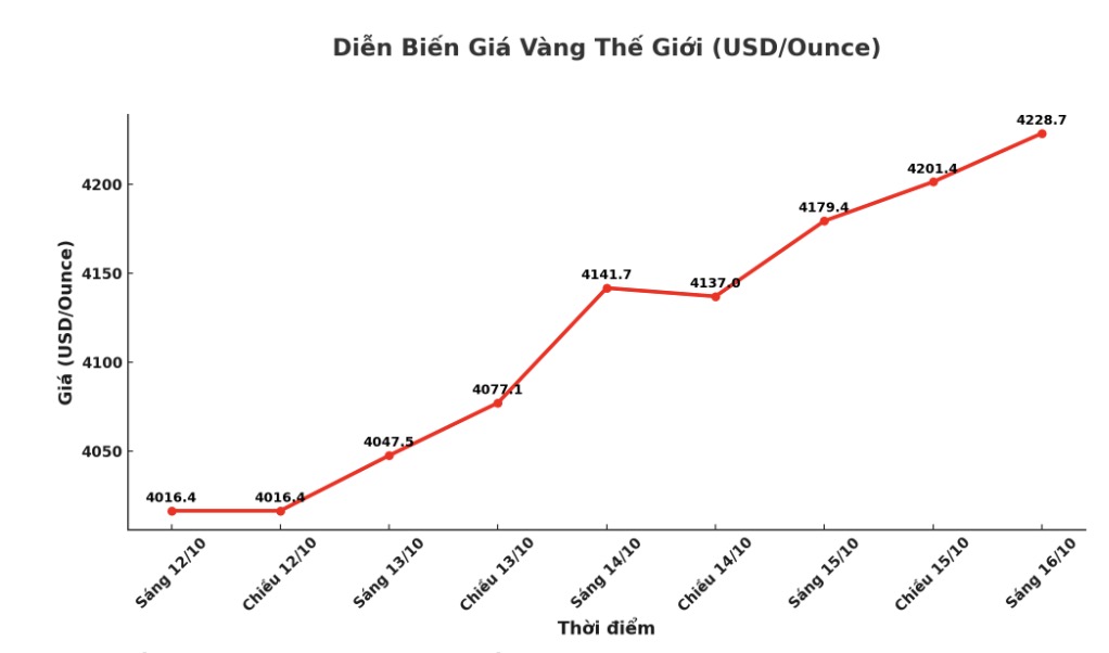 Dien bien gia vang the gioi nhung phien giao dich gan day. Bieu do: Khuong Duy