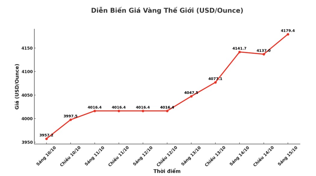 Dien bien gia vang the gioi nhung phien giao dich gan day. Bieu do: Khuong Duy