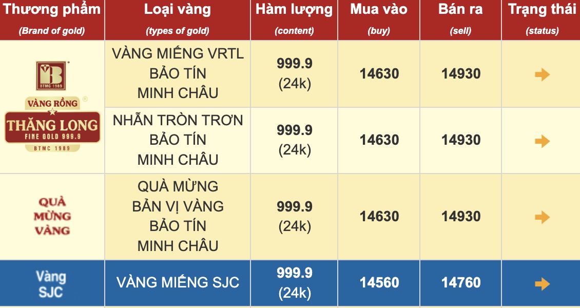 Bang gia vang tai Bao Tin Minh Chau.