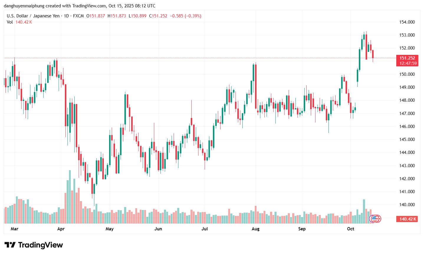 Ty gia dong Yen cap nhat ngay 15.10.2025. Anh: Tradingview.com