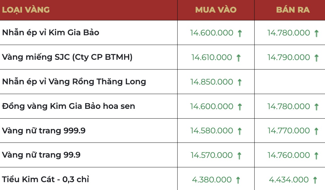 Bang gia vang tai Bao Tin Manh Hai.