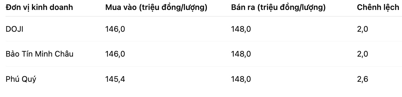 Gia vang mieng SJC luc 15h30 hom nay. Bang: Phan Anh